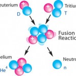 Fusión Nuclear. Fusión fría.